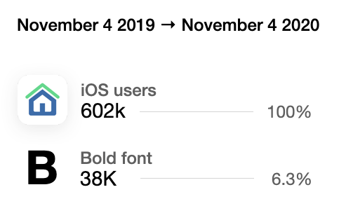 602,000 total users on Immoweb over a year. From which 38,000 are using bold text functionality (6.3% of our users).