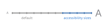 All Dynamic Type Sizes with the 5 biggest ones which are considered as accessibility sizes highlighted.